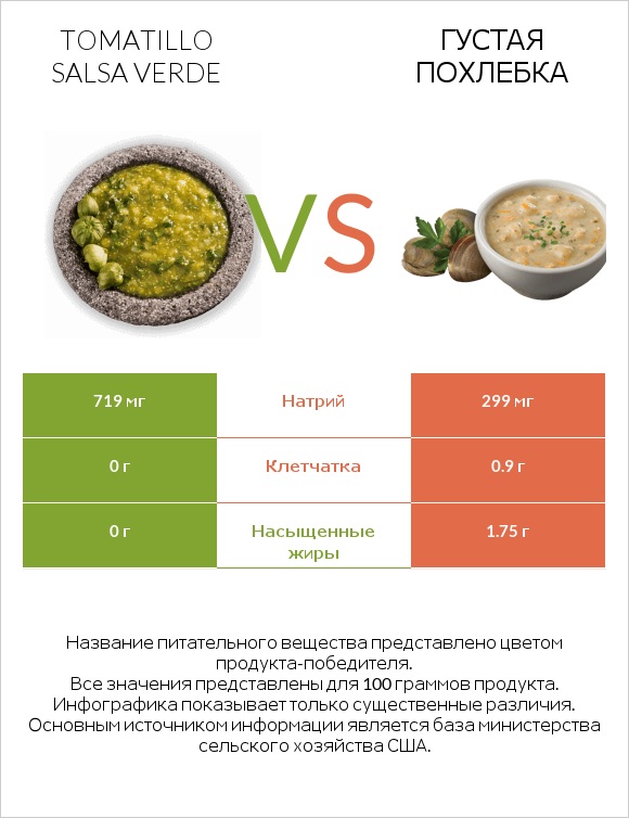 Tomatillo Salsa Verde vs Густая похлебка infographic