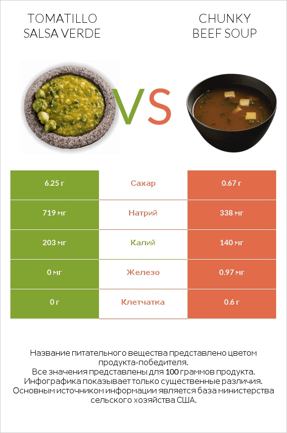 Tomatillo Salsa Verde vs Chunky Beef Soup infographic