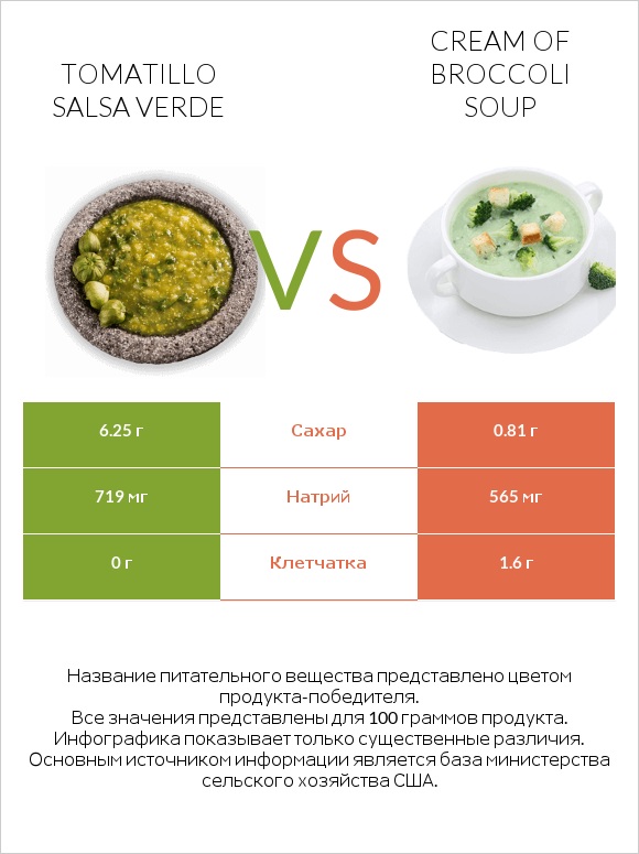 Tomatillo Salsa Verde vs Cream of Broccoli Soup infographic