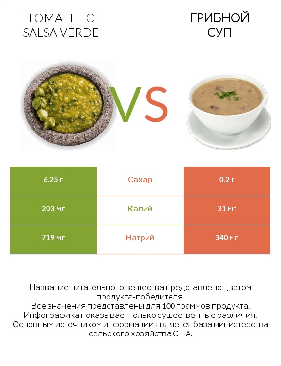 Tomatillo Salsa Verde vs Грибной суп infographic