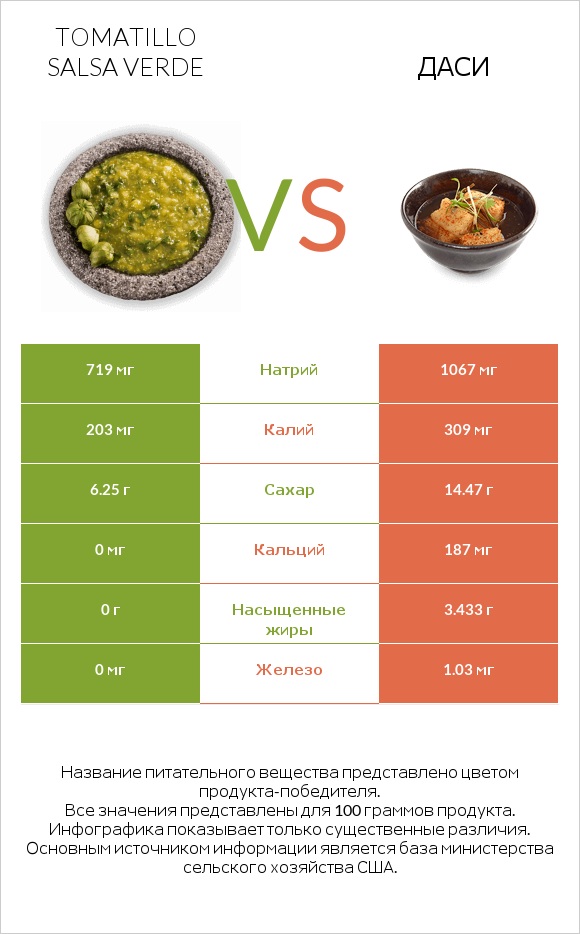 Tomatillo Salsa Verde vs Даси infographic