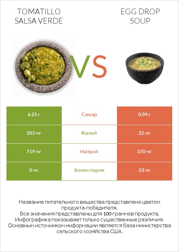 Tomatillo Salsa Verde vs Egg Drop Soup infographic