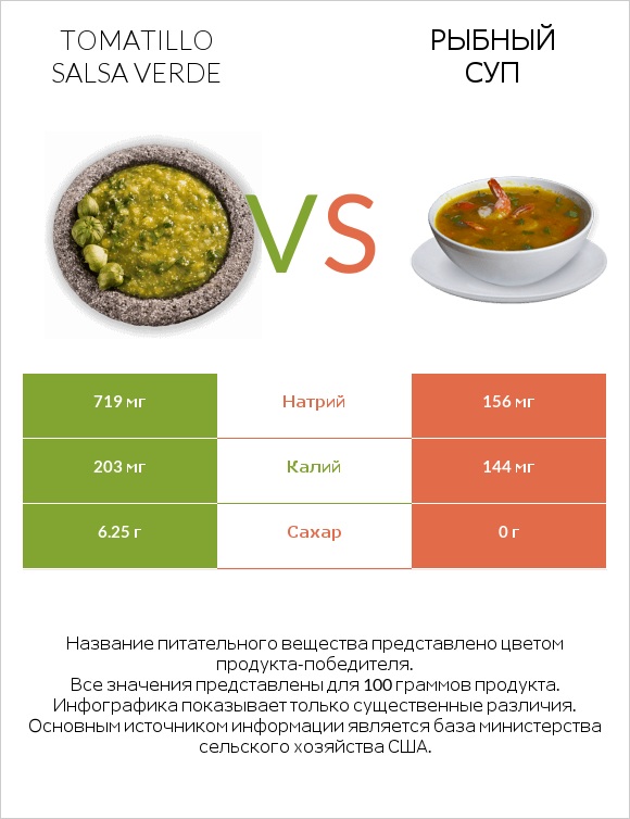 Tomatillo Salsa Verde vs Рыбный суп infographic
