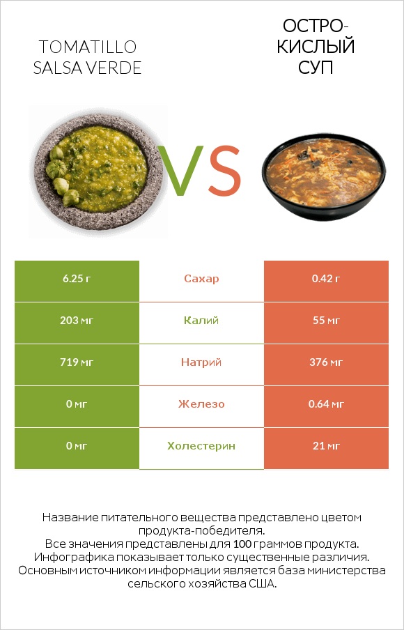 Tomatillo Salsa Verde vs Остро-кислый суп infographic