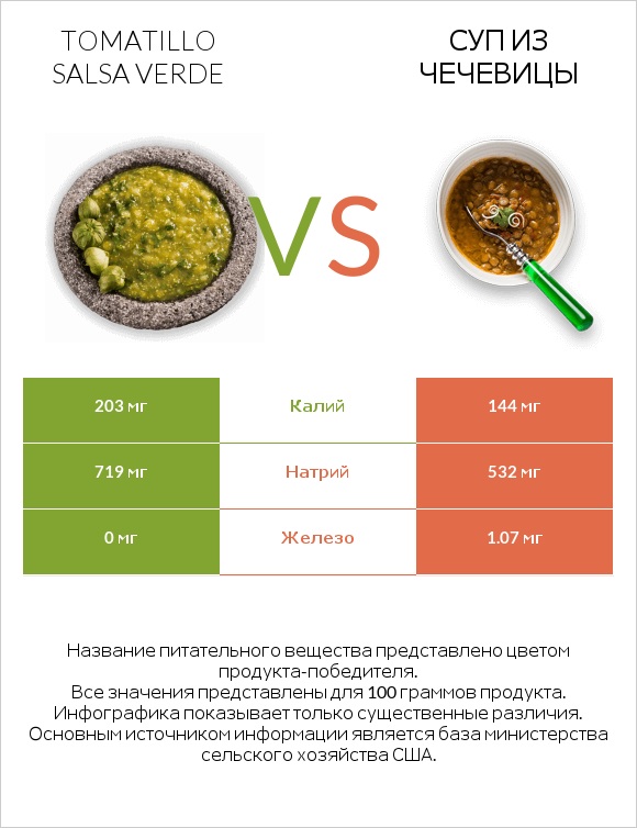 Tomatillo Salsa Verde vs Суп из чечевицы infographic