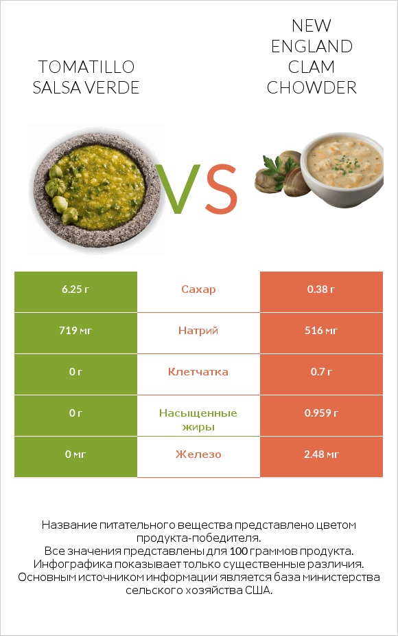 Tomatillo Salsa Verde vs New England Clam Chowder infographic