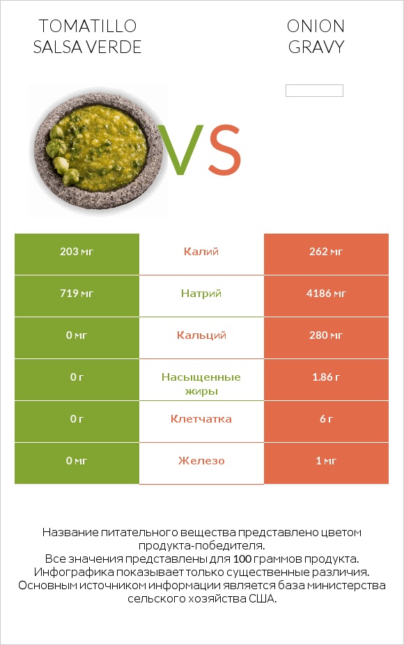 Tomatillo Salsa Verde vs Onion gravy infographic