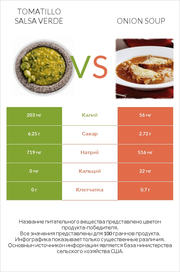 Tomatillo Salsa Verde vs Onion soup infographic