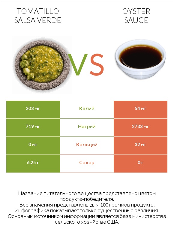 Tomatillo Salsa Verde vs Oyster sauce infographic