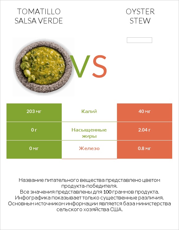 Tomatillo Salsa Verde vs Oyster stew infographic