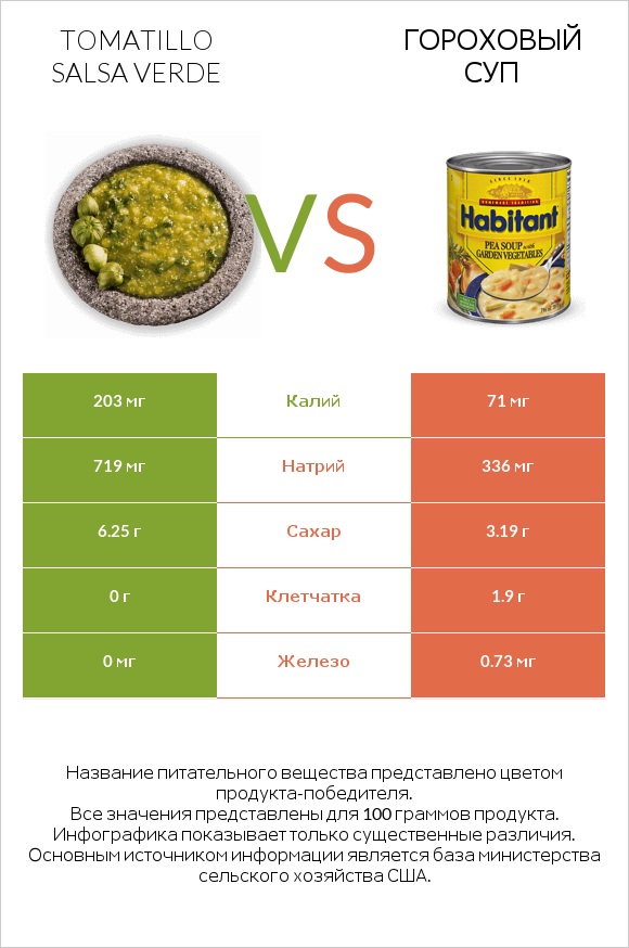 Tomatillo Salsa Verde vs Гороховый суп infographic