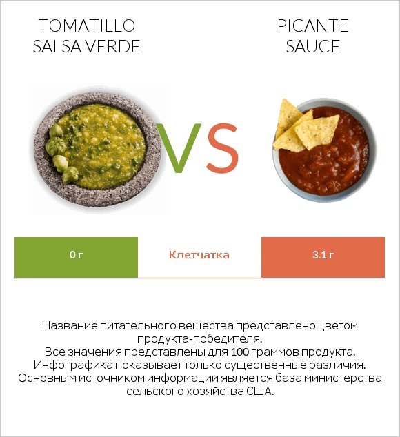 Tomatillo Salsa Verde vs Picante sauce infographic