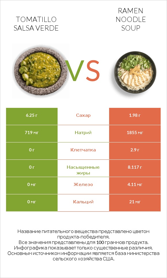 Tomatillo Salsa Verde vs Ramen noodle soup infographic