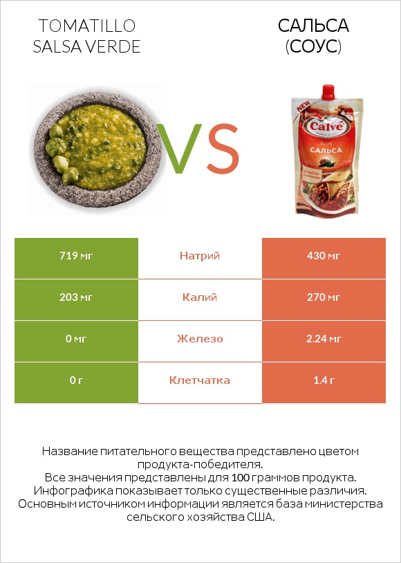 Tomatillo Salsa Verde vs Сальса (соус) infographic