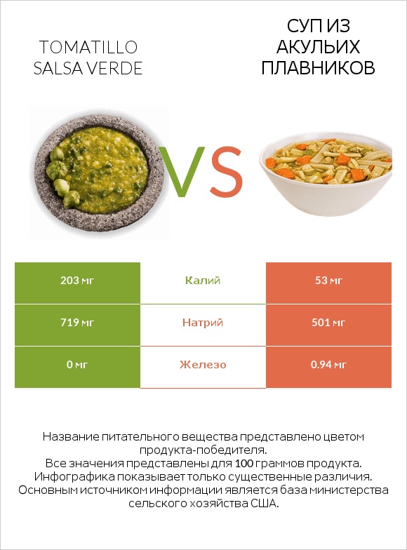 Tomatillo Salsa Verde vs Суп из акульих плавников infographic