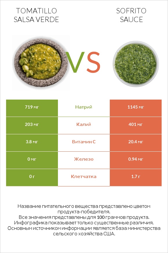 Tomatillo Salsa Verde vs Sofrito sauce infographic