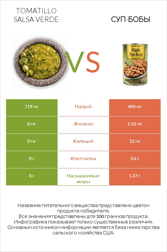 Tomatillo Salsa Verde vs Суп-бобы infographic