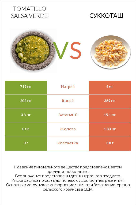 Tomatillo Salsa Verde vs Суккоташ infographic