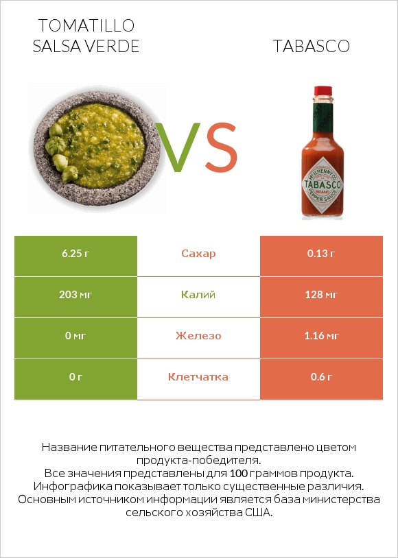 Tomatillo Salsa Verde vs Tabasco infographic
