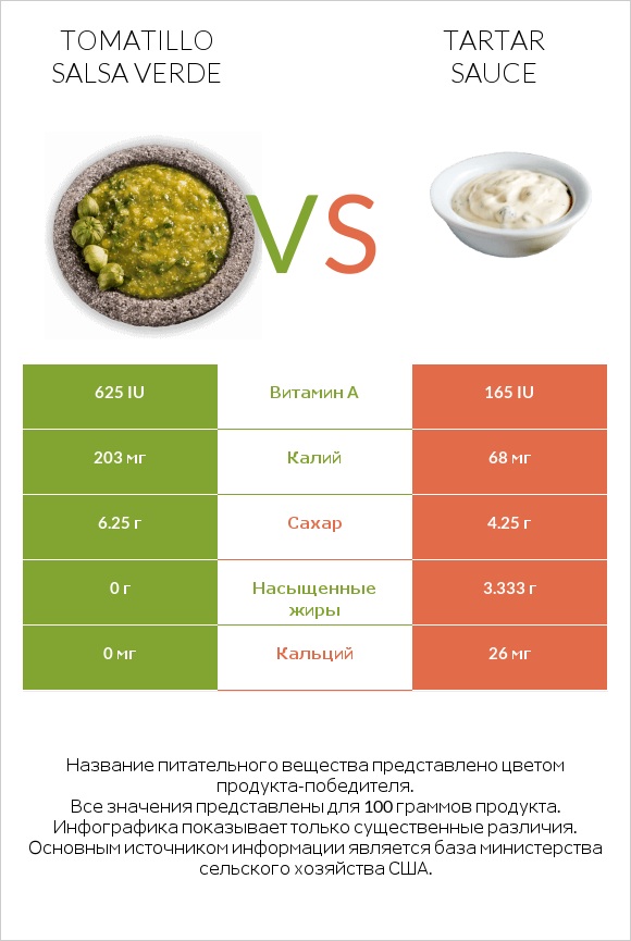 Tomatillo Salsa Verde vs Tartar sauce infographic