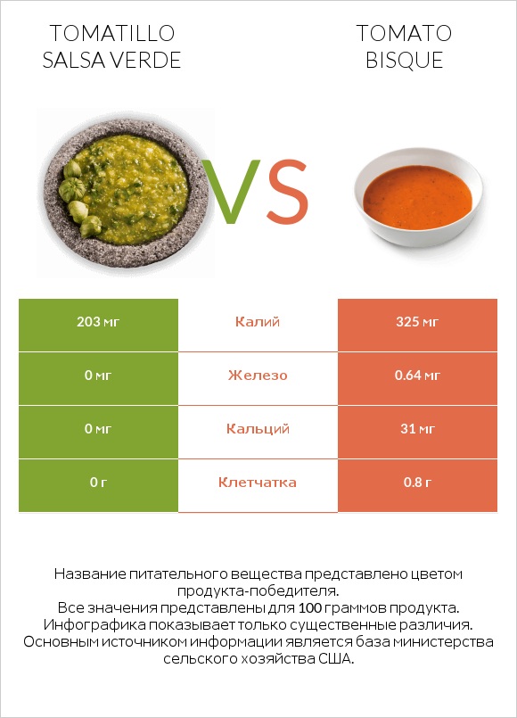 Tomatillo Salsa Verde vs Tomato bisque infographic