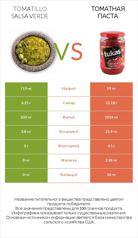 Tomatillo Salsa Verde vs Томатная паста infographic