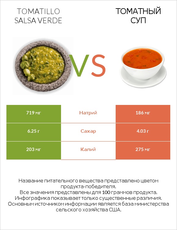 Tomatillo Salsa Verde vs Томатный суп infographic