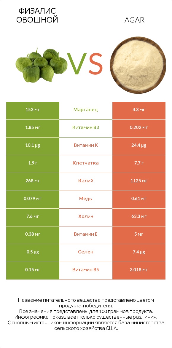 Физалис овощной vs Agar infographic