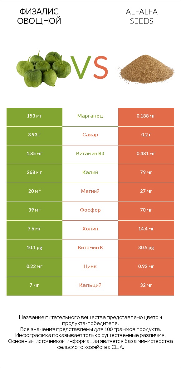 Физалис овощной vs Alfalfa seeds infographic