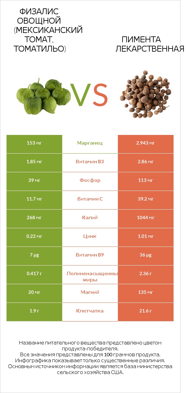 Физалис овощной (мексиканский томат, томатильо) vs Пимента лекарственная infographic