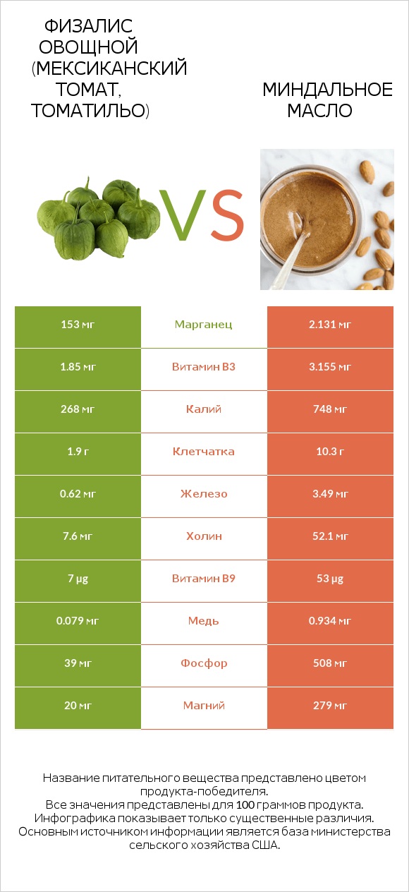 Физалис овощной (мексиканский томат, томатильо) vs Миндальное масло infographic