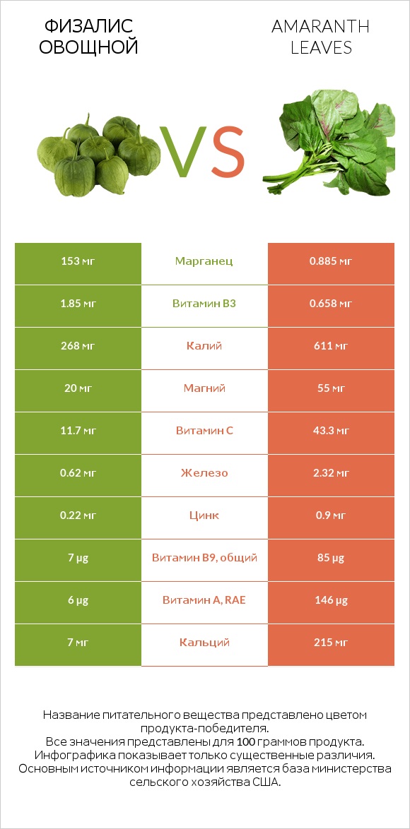 Физалис овощной vs Amaranth leaves infographic