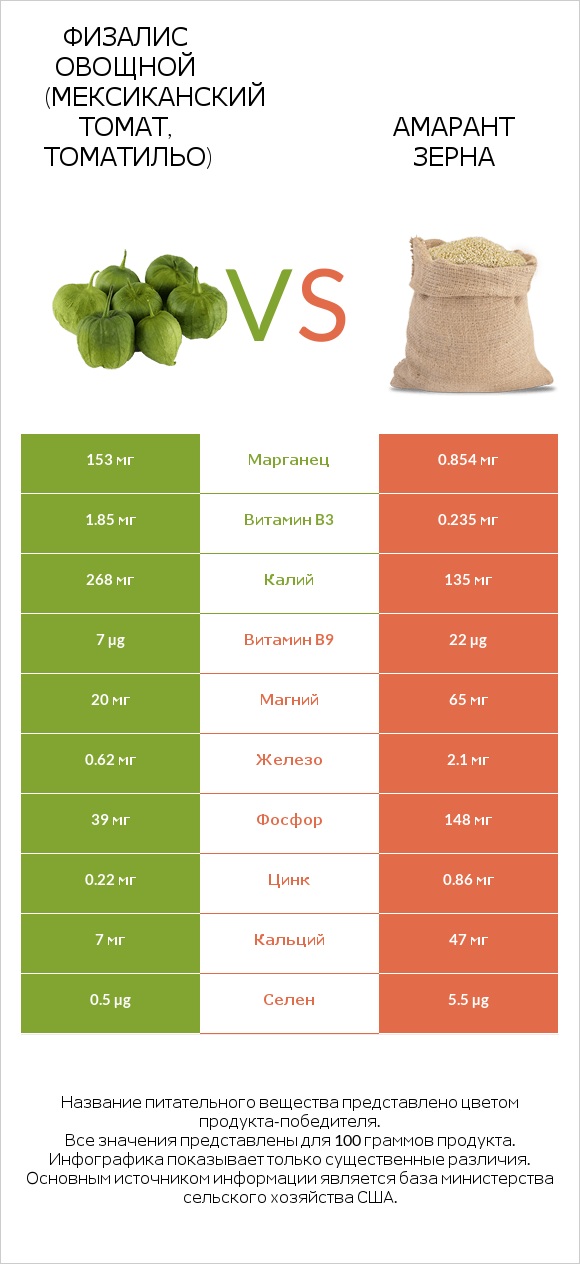 Физалис овощной (мексиканский томат, томатильо) vs Амарант зерна infographic