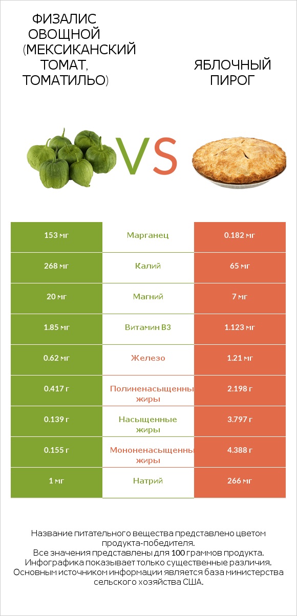 Физалис овощной (мексиканский томат, томатильо) vs Яблочный пирог infographic