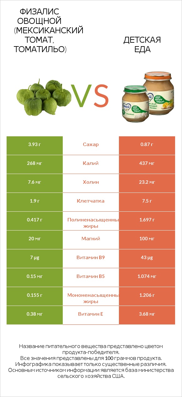 Физалис овощной (мексиканский томат, томатильо) vs Детская еда infographic