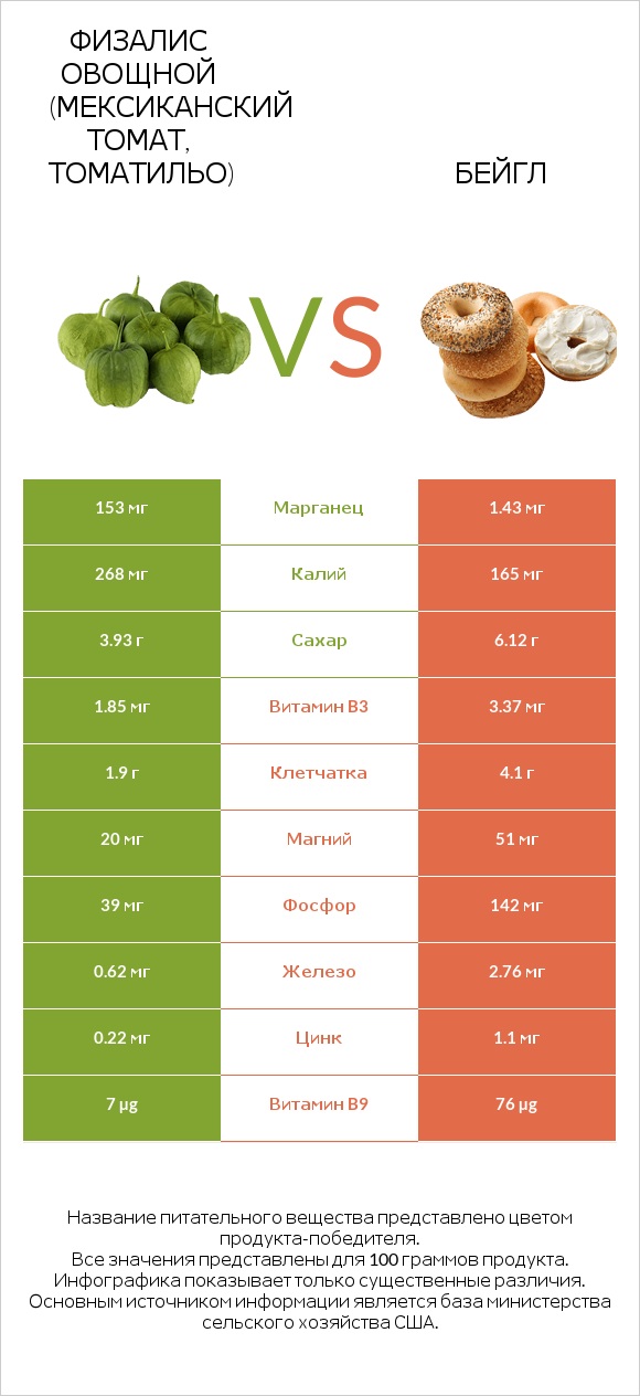 Физалис овощной (мексиканский томат, томатильо) vs Бейгл infographic