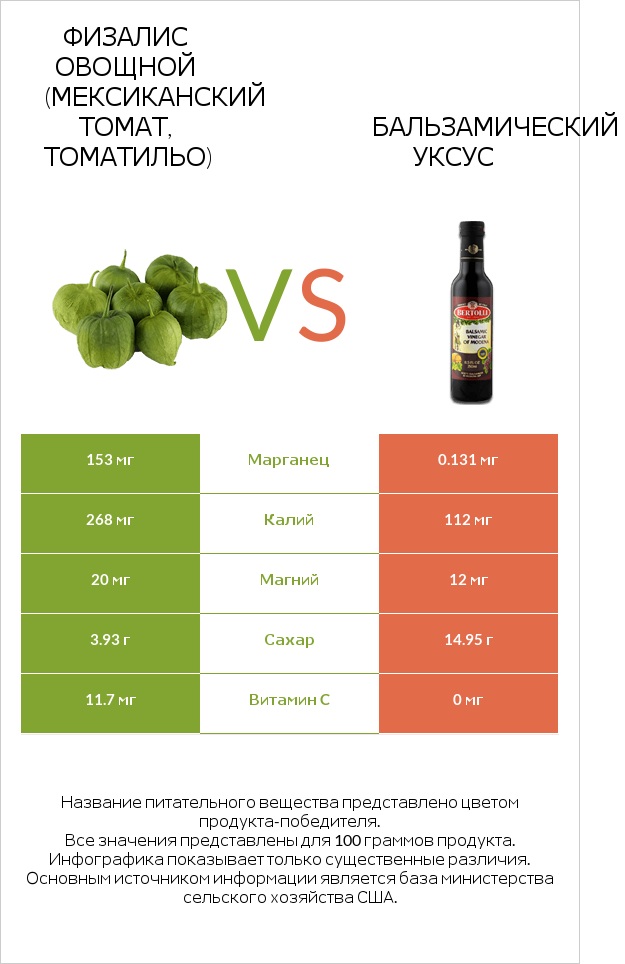 Физалис овощной (мексиканский томат, томатильо) vs Бальзамический уксус infographic
