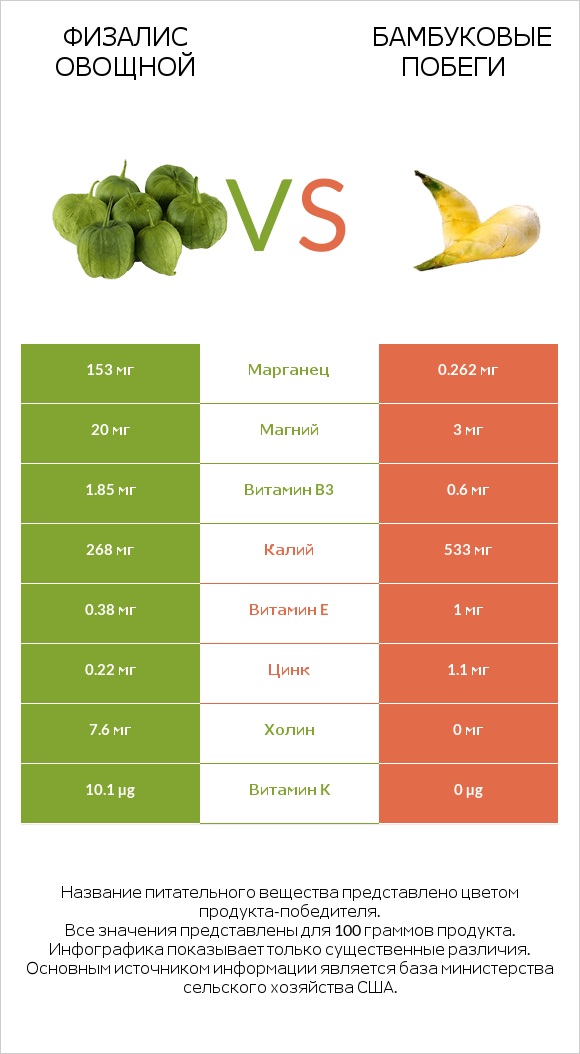 Физалис овощной vs Бамбуковые побеги infographic