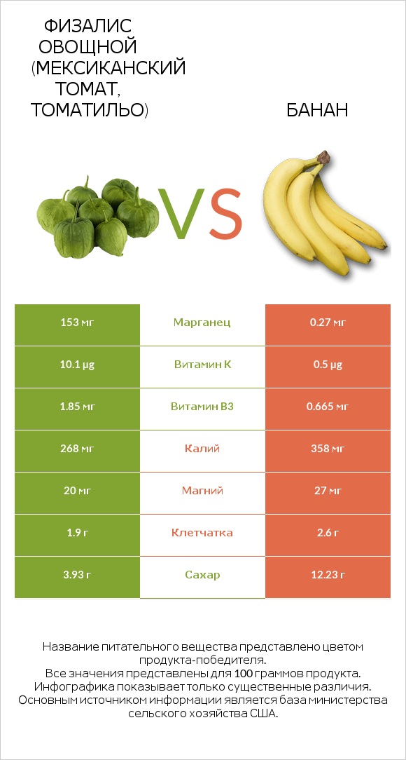 Физалис овощной (мексиканский томат, томатильо) vs Банан infographic