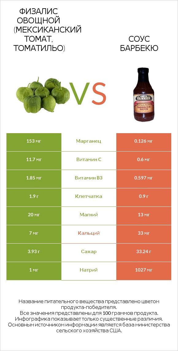 Физалис овощной (мексиканский томат, томатильо) vs Соус барбекю infographic