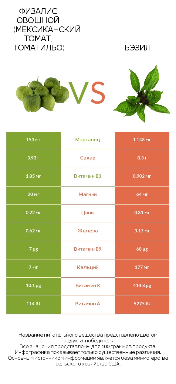 Физалис овощной (мексиканский томат, томатильо) vs Бэзил infographic