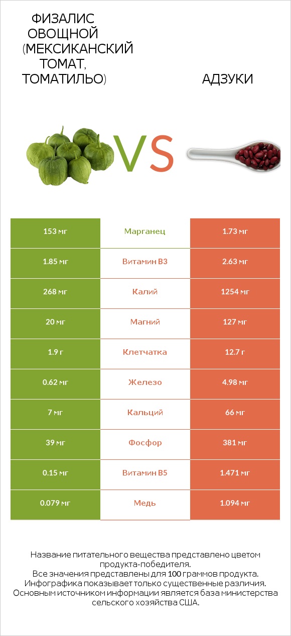 Физалис овощной (мексиканский томат, томатильо) vs Адзуки infographic