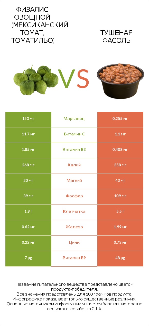 Физалис овощной (мексиканский томат, томатильо) vs Тушеная фасоль infographic