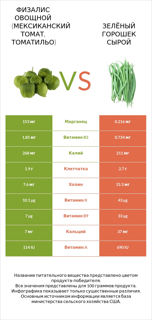 Физалис овощной (мексиканский томат, томатильо) vs Зелёный горошек сырой infographic