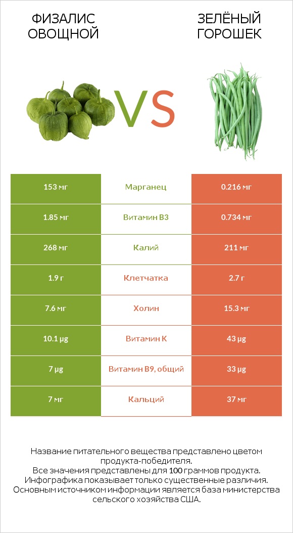Физалис овощной vs Зелёный горошек infographic