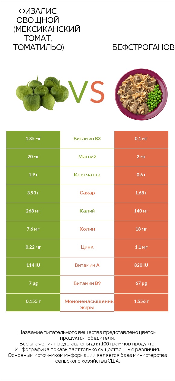 Физалис овощной (мексиканский томат, томатильо) vs Бефстроганов infographic