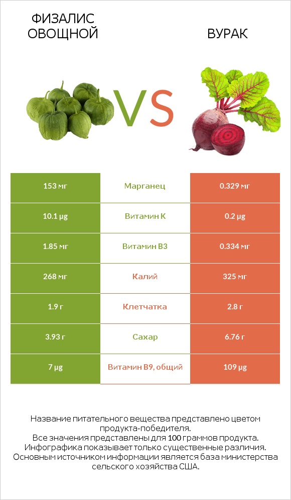 Физалис овощной vs Вурак infographic