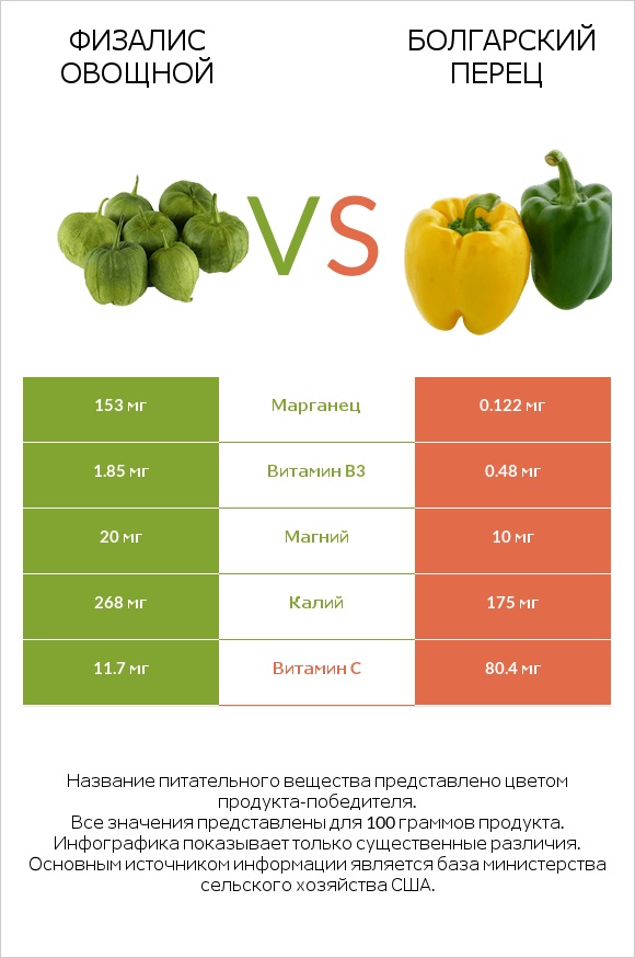 Физалис овощной vs Болгарский перец infographic