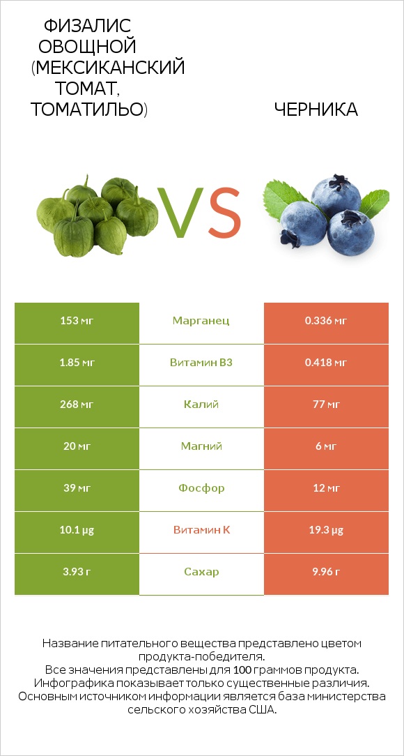 Физалис овощной (мексиканский томат, томатильо) vs Черника infographic