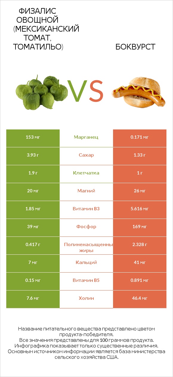 Физалис овощной (мексиканский томат, томатильо) vs Боквурст infographic